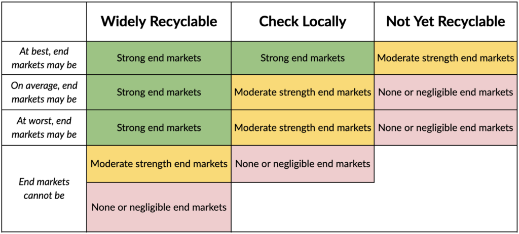 Table documenting How2Recycle's end market evalutation